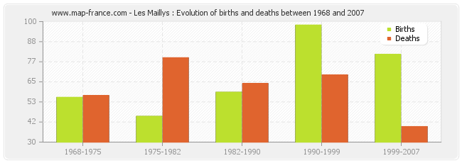 Les Maillys : Evolution of births and deaths between 1968 and 2007